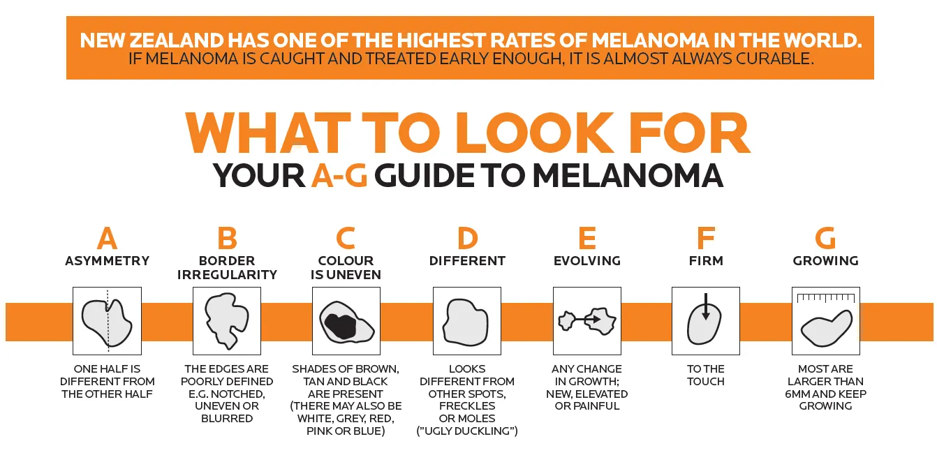 The A-G guide to melanoma: asymmetry, border, colour, diameter, evolving, firm and growing – the changes to look for on your skin.